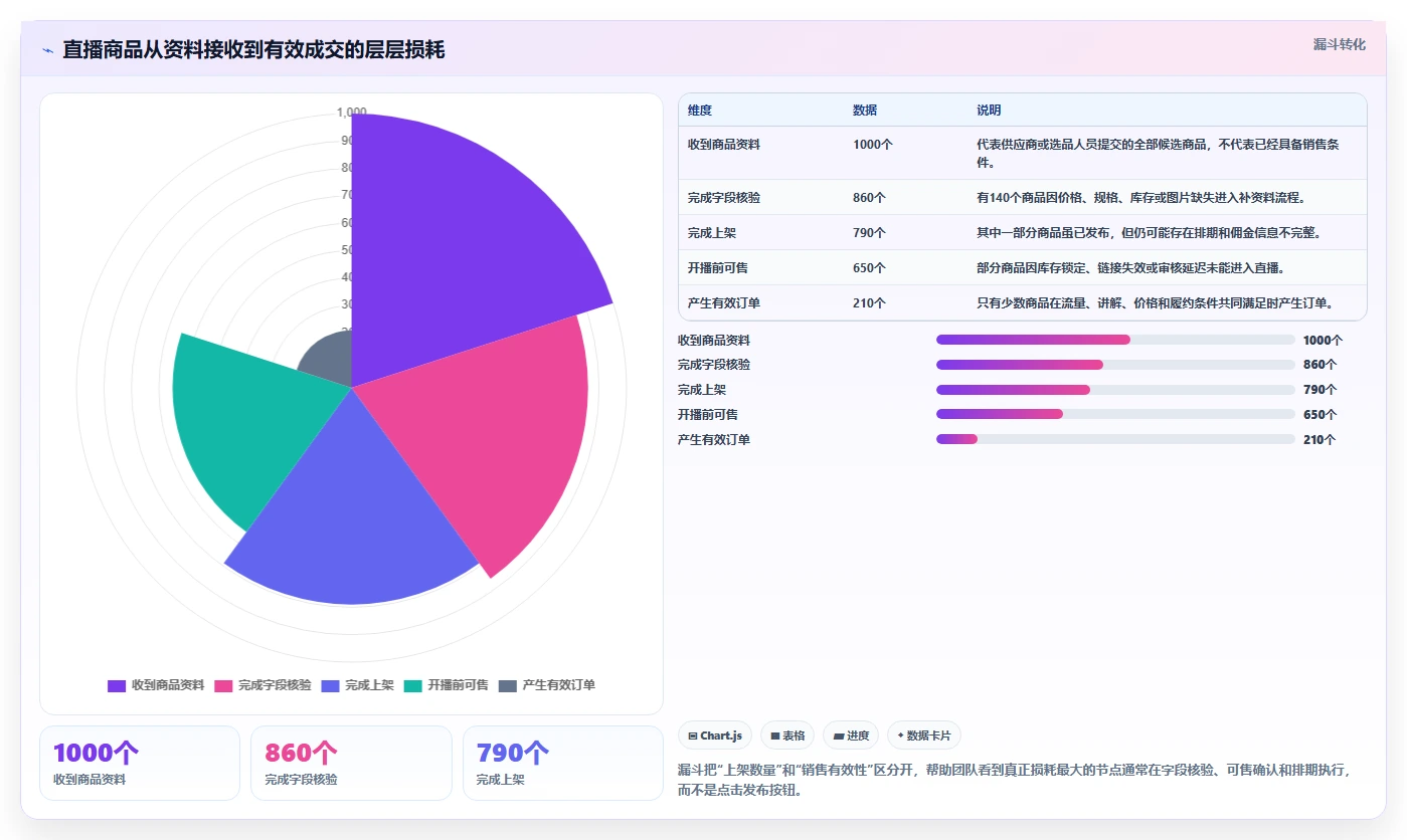 电商辅助软件：直播团队核心指标：判断商品上架是否正在缓解工具太多不会选