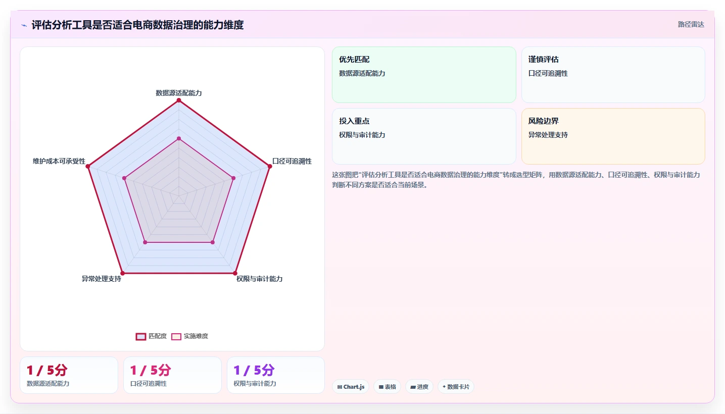 电商数据运营配置指南：数据体系需要哪些标准化管理设置