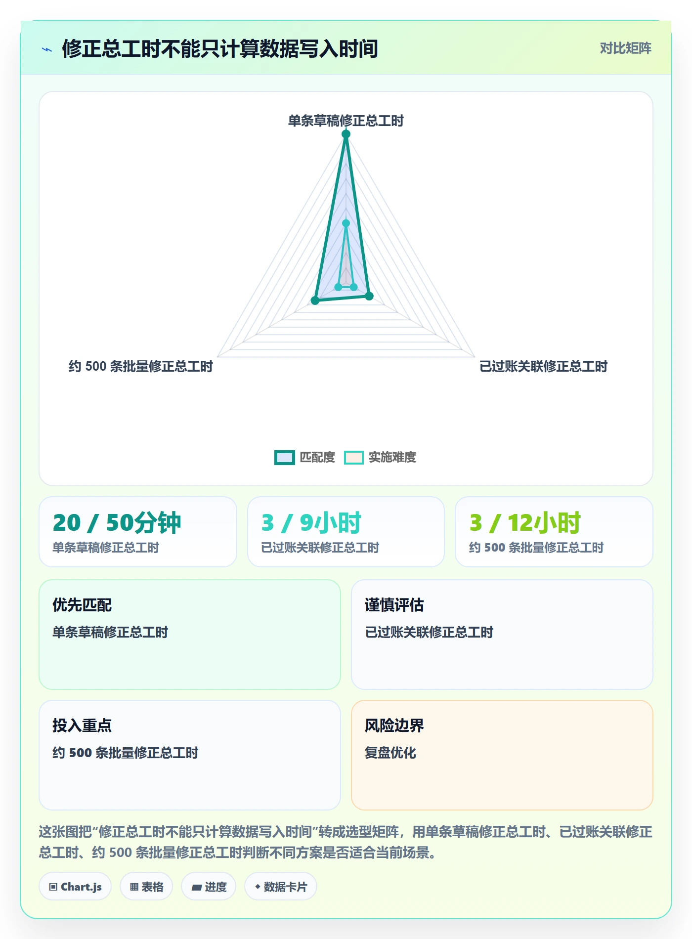 erp数据录入方案设计：错误修正场景的选型方法怎么做
