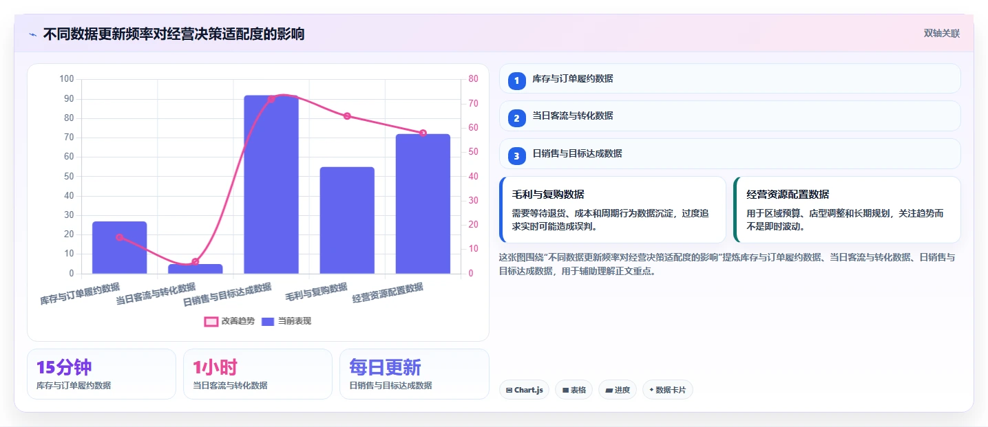 运营管理平台执行标准：数据看板环节如何体现多店经营