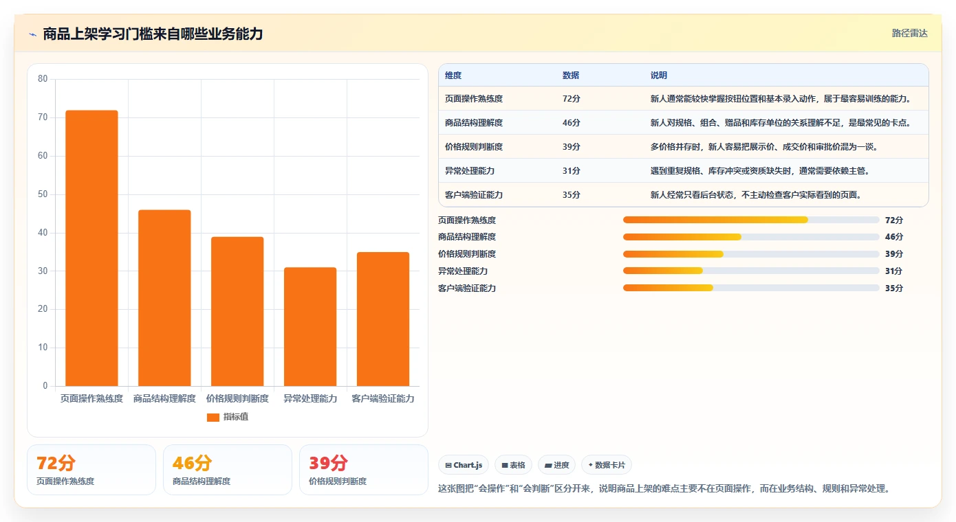 电商辅助软件：客服团队新手问答：商品上架做不好会出现哪些学习门槛高