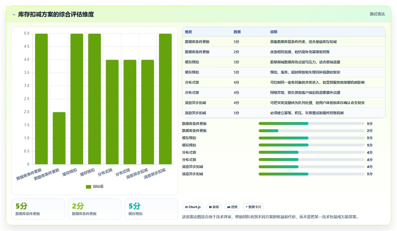 数据库存：运维团队最佳实践：性能优化怎样稳步实现降低超卖风险