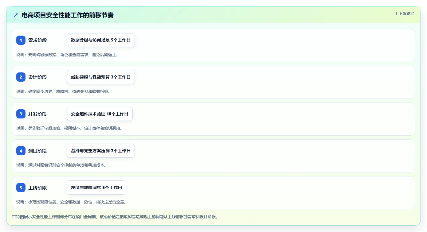 电商系统开发:项目经理对比指南:不同数据安全方案如何影响保障高峰性能