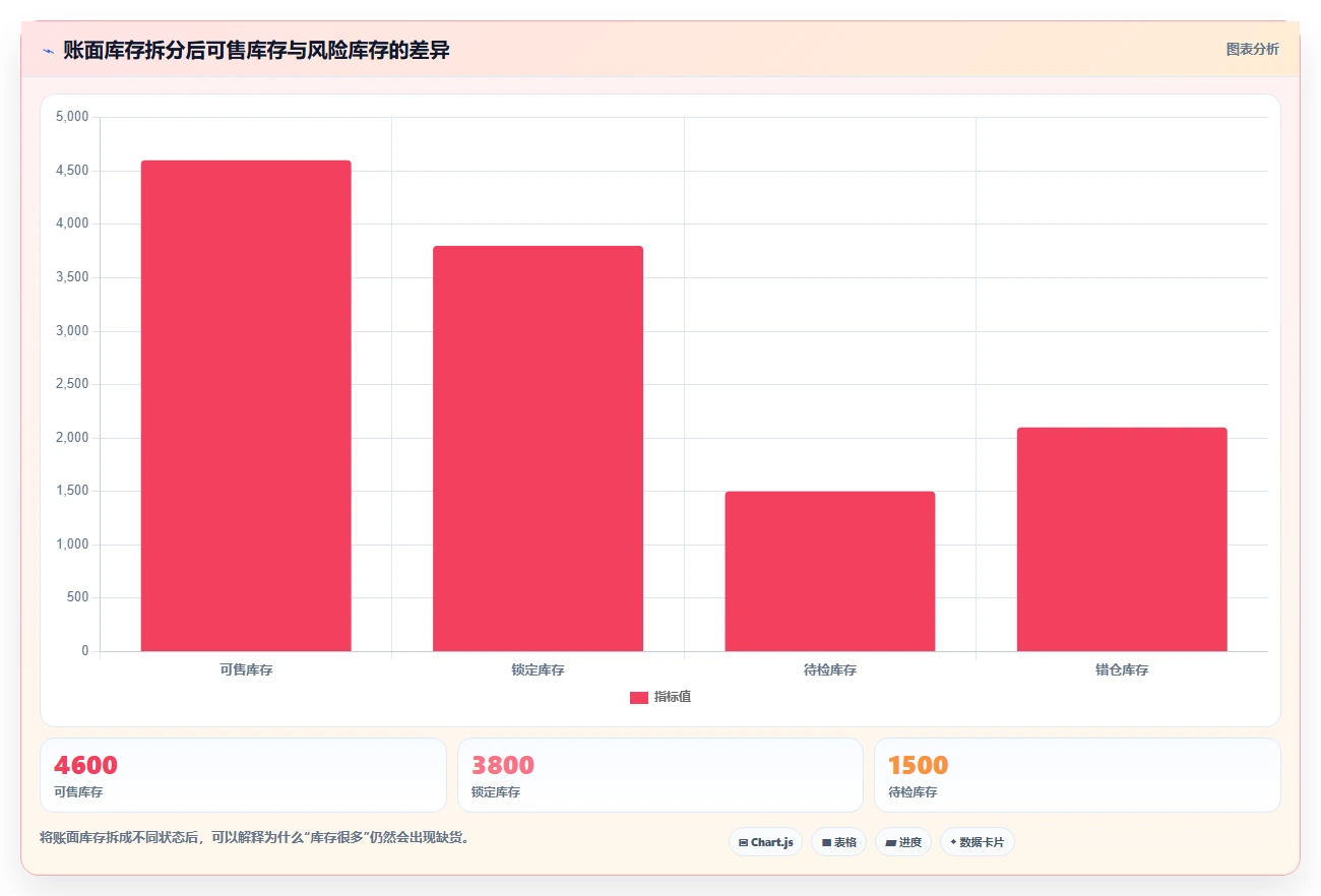 电商库存操作手册：库存结构对应的选型方法步骤