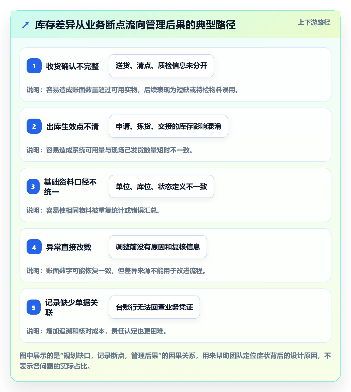 库存管理系统规划方法：库存台账与流程设计如何衔接