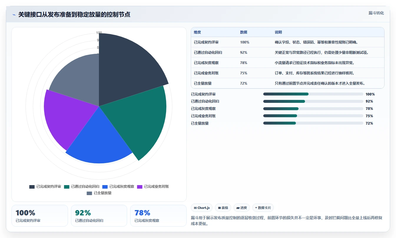 电商系统开发：开发团队进阶教程：围绕持续迭代建立稳定业务接口闭环