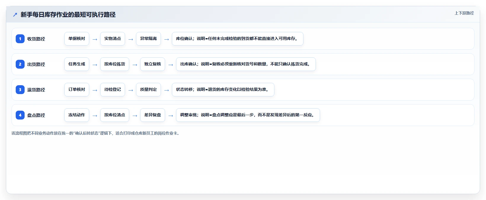 库存出入库：仓库新手怎么用：从退换货到缩短盘点时间