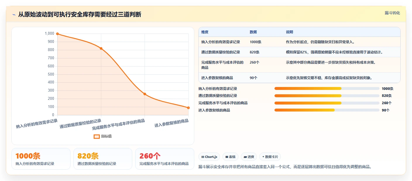 仓库安全库存管理问题诊断：安全库存公式如何用成本控制改进