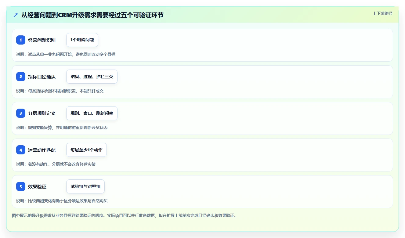 电商crm系统升级方案：用指标体系改善会员分层