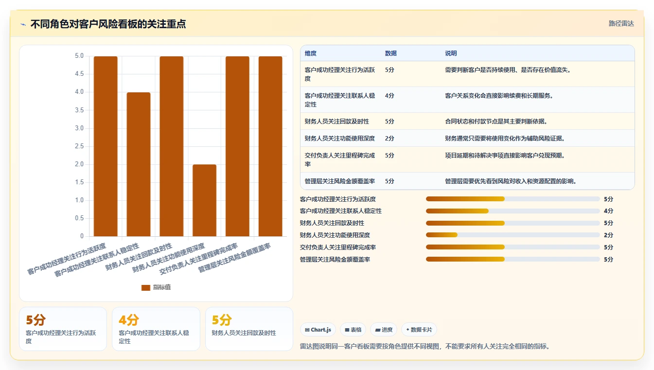 运营工具应用思路：围绕客户管理拆解风险排查