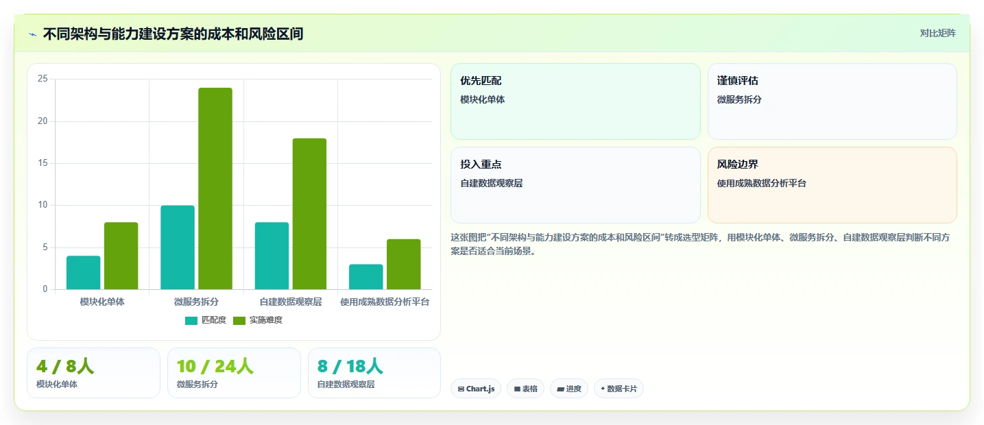 电商系统开发：技术负责人评估框架：持续迭代是否真正带来保障高峰性能