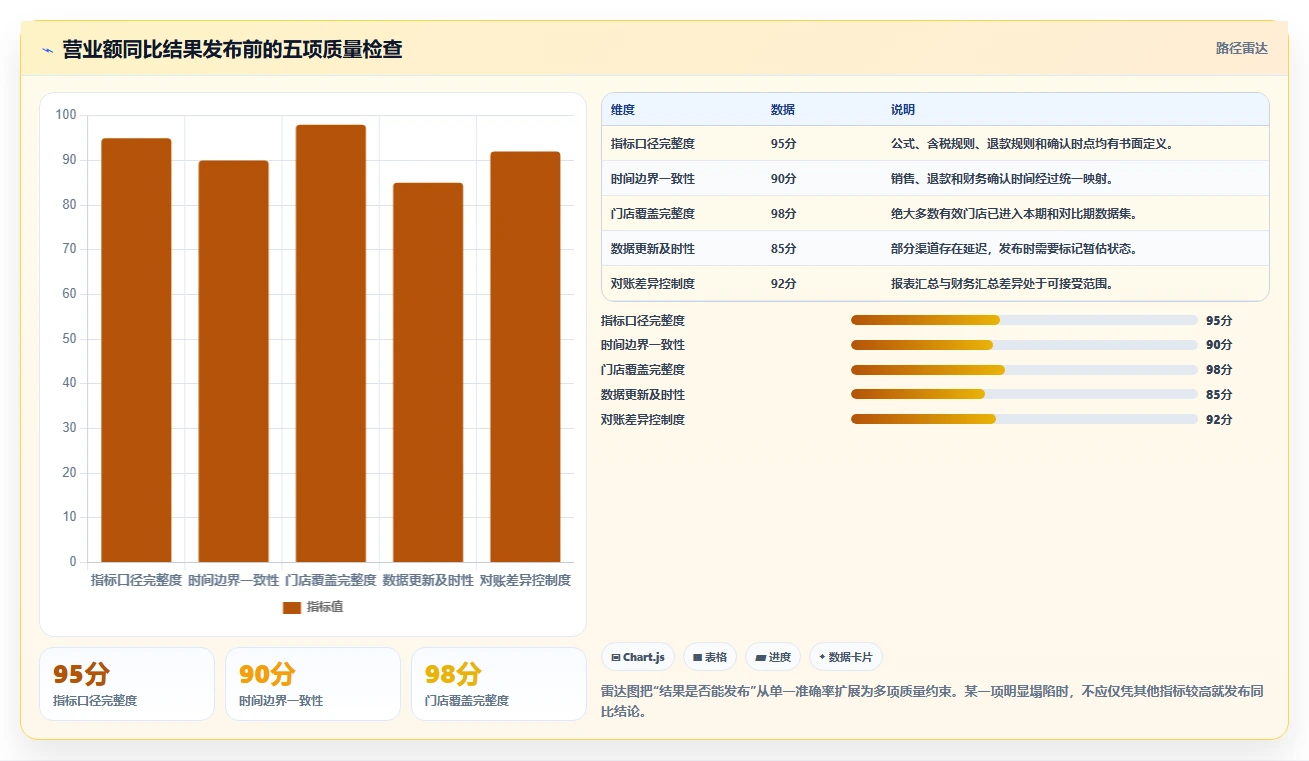 营业额分析：数据分析师避坑指南：做同比环比时别忽略表格难维护