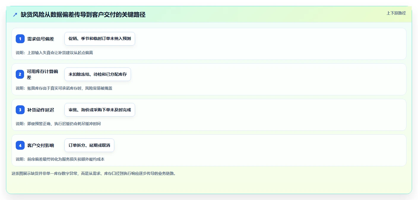 仓库安全库存管理业务拆解:缺货风险为什么影响工具对比