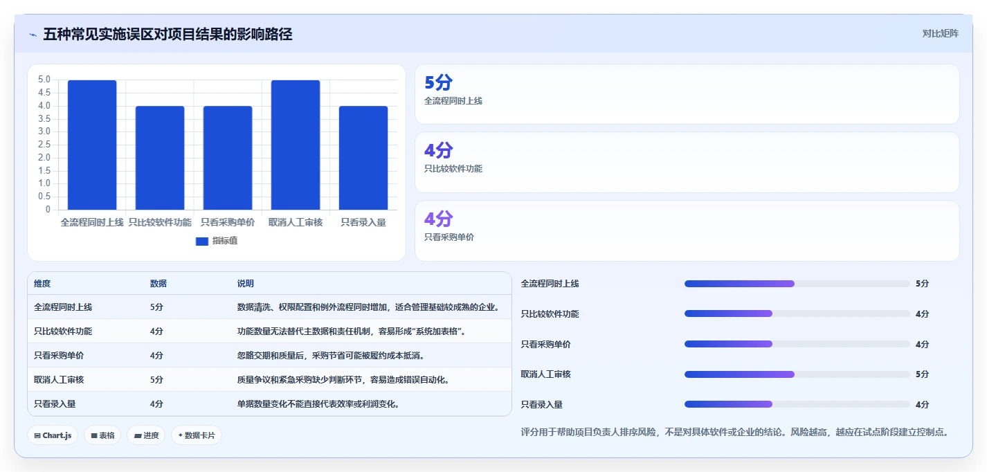 电商进销存：增长负责人实施建议：围绕供应商管理稳步提升减少重复工作
