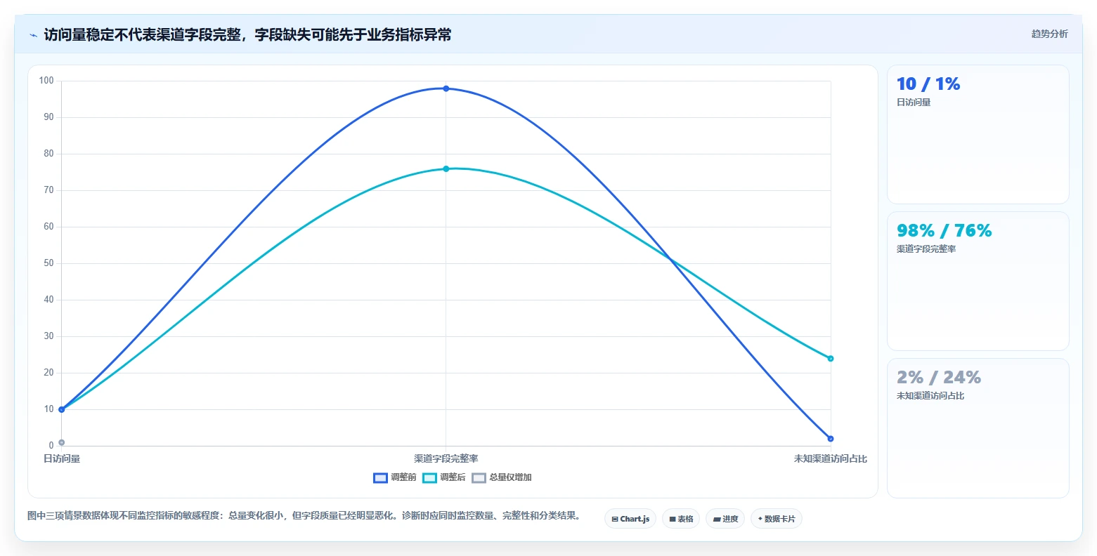 运营数据数据方法：用异常诊断支撑工具对比判断