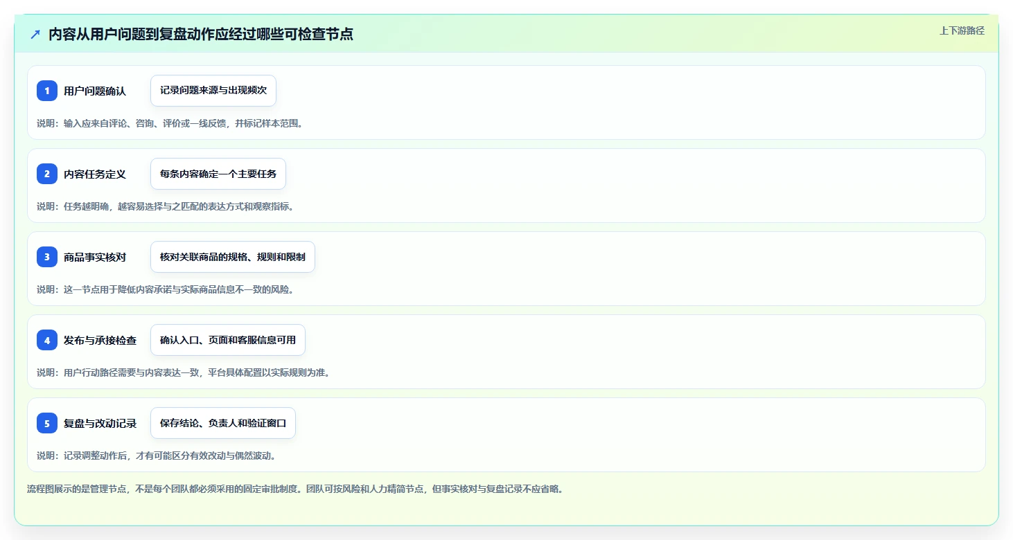 店铺运营包括哪些方面配置指南:内容运营需要哪些精细化运营设置