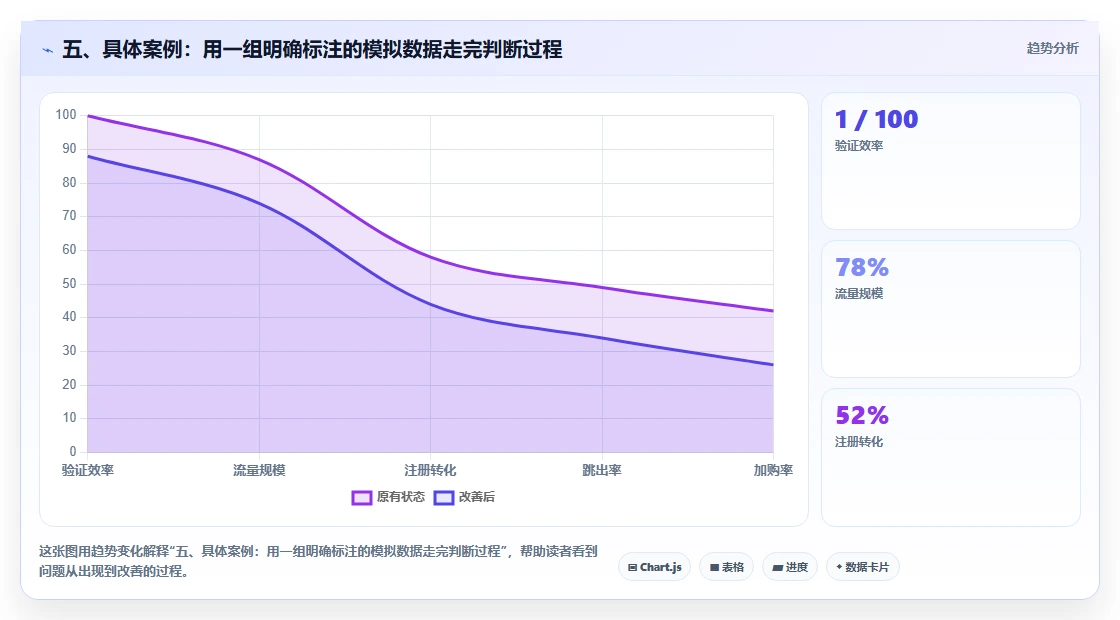 五、具体案例：用一组明确标注的模拟数据走完判断过程