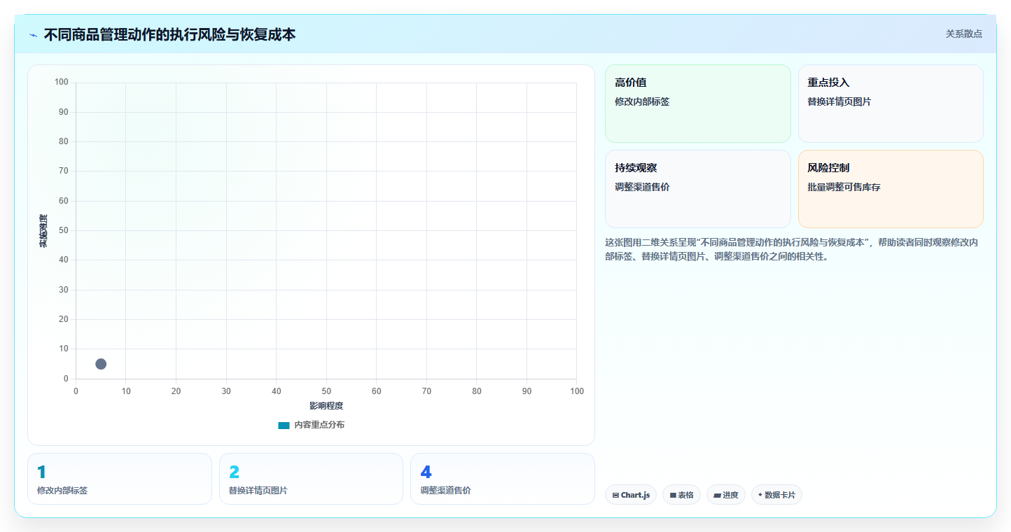 电商管理使用技巧:商品管理对应的进阶玩法方法
