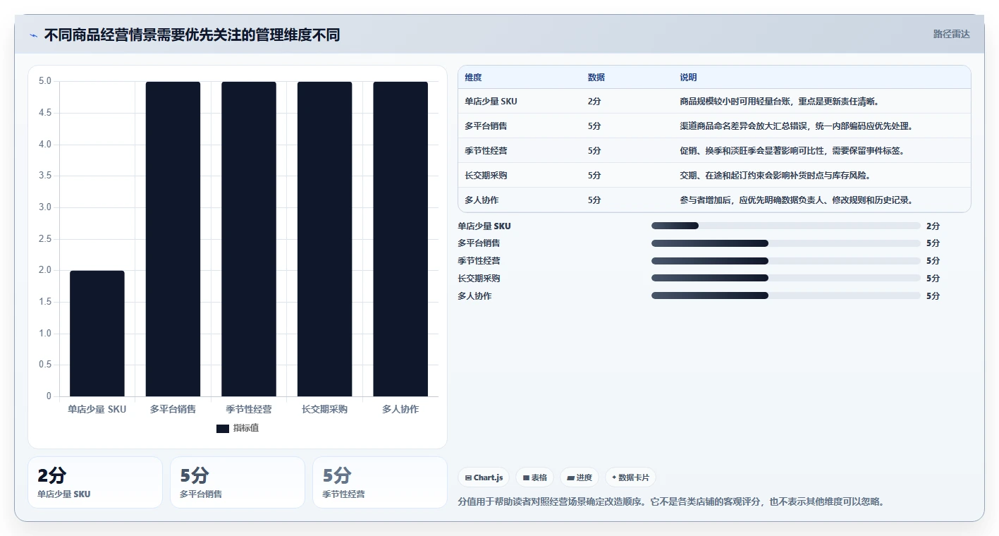 如何运营好一个店铺管理模板：围绕商品结构开展中小商家