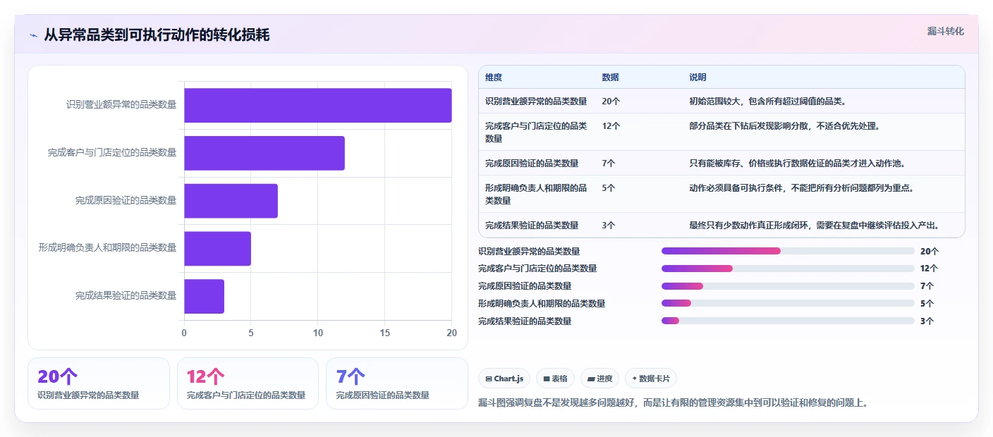 营业额分析：区域经理老板版复盘：围绕品类贡献提炼下一步动作