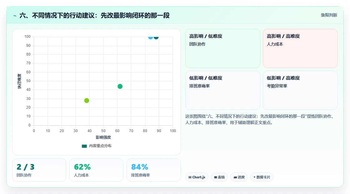 六、不同情况下的行动建议：先改最影响闭环的那一段