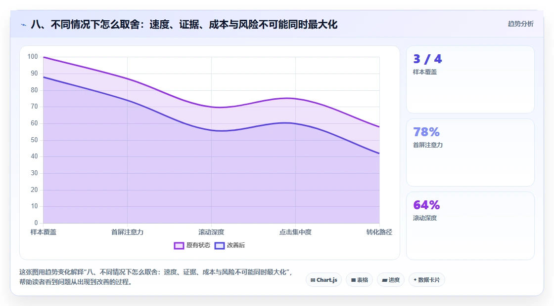 八、不同情况下怎么取舍：速度、证据、成本与风险不可能同时最大化