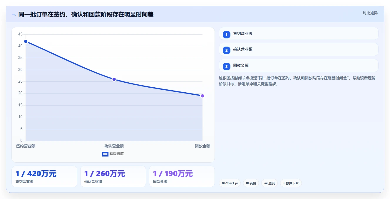 营业额分析：业务负责人精细化指南：从区域对比发现数据分散根因