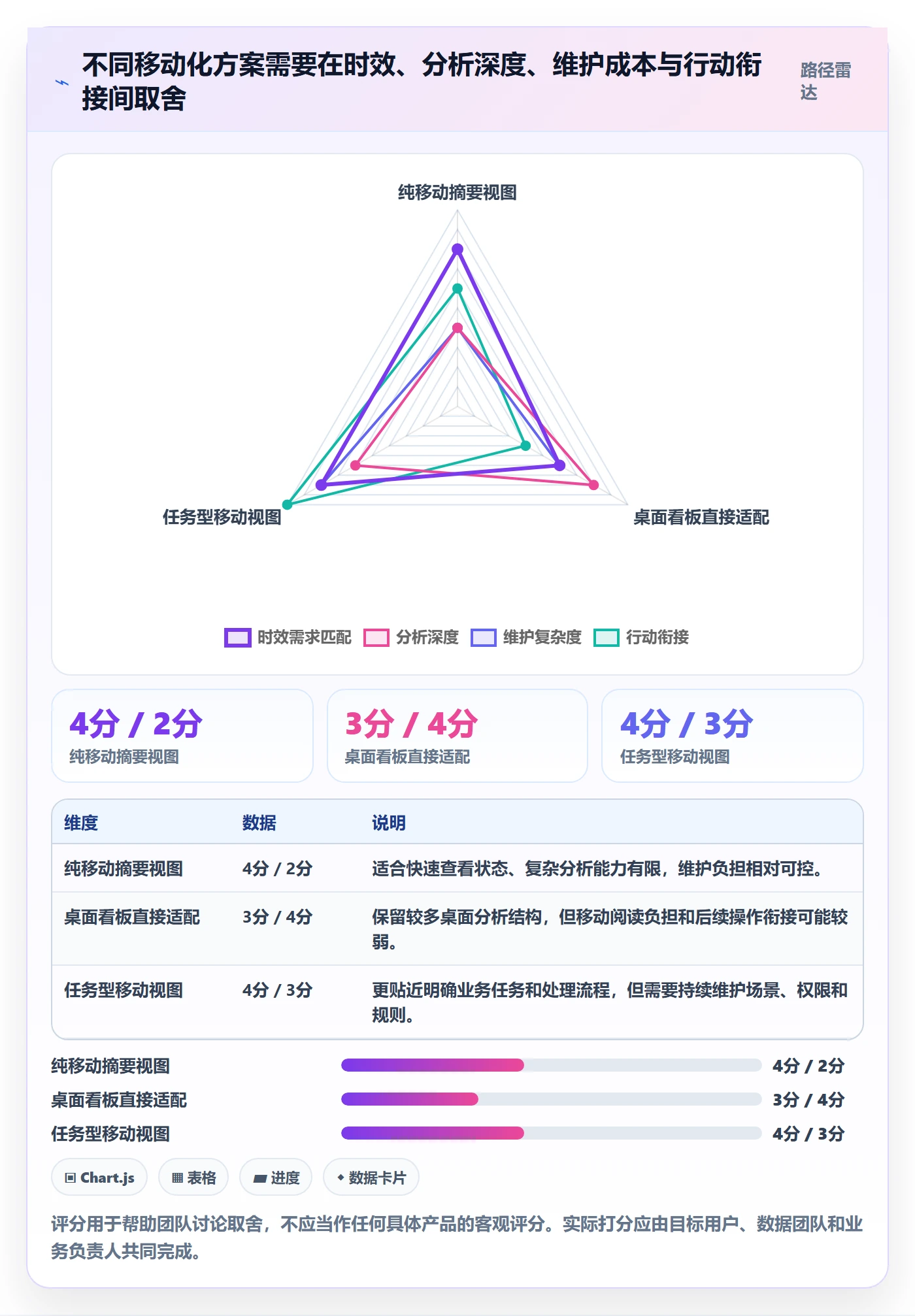 bi 平台怎么优化？先从移动查看的增长策略入手