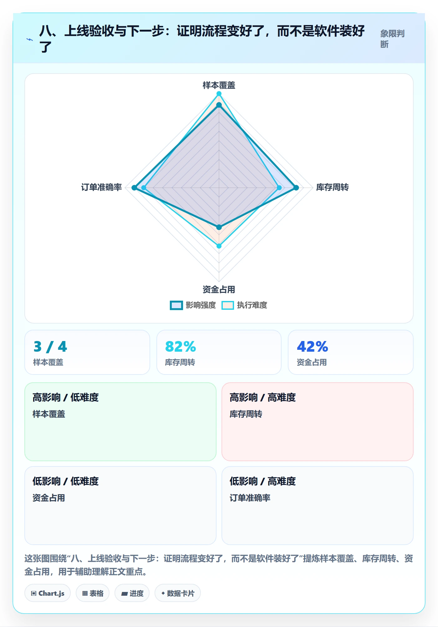 八、上线验收与下一步:证明流程变好了,而不是软件装好了