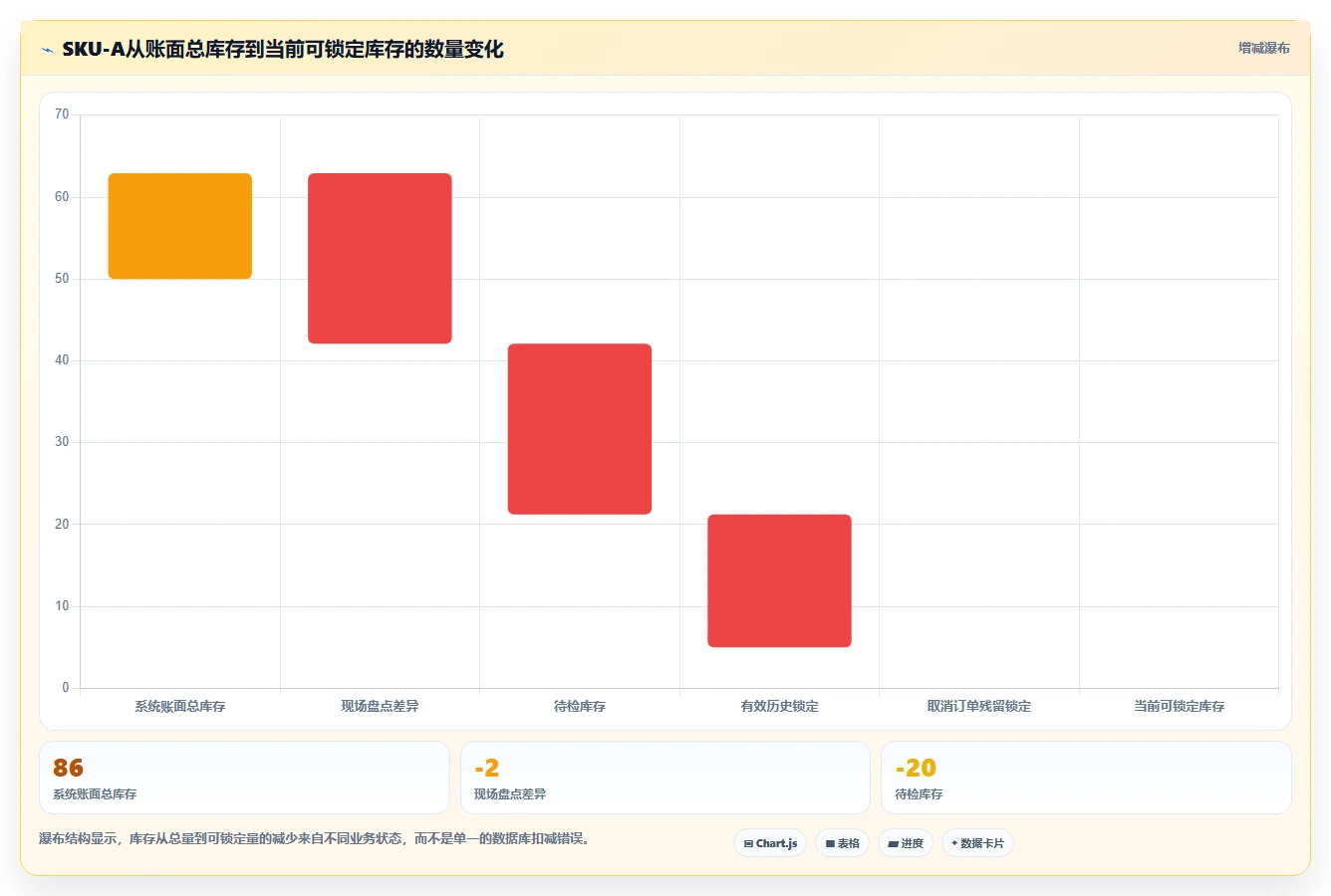 数据库存：项目经理问题诊断：库存锁定卡在账实不一致怎么办