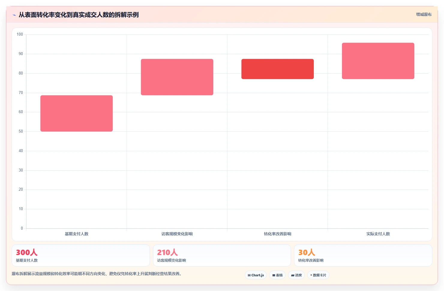 运营数据基础课：转化漏斗相关的中小商家一次讲透