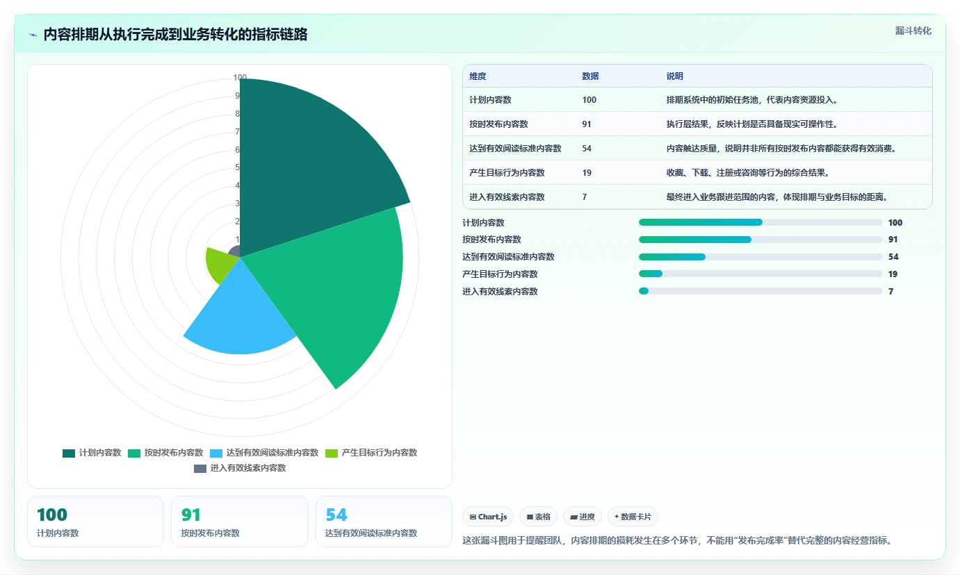 运营工具升级方案：用指标体系改善内容排期