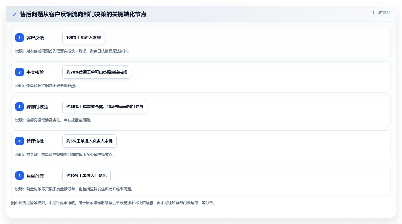 电商管理决策指南：用团队协同判断客服售后方案