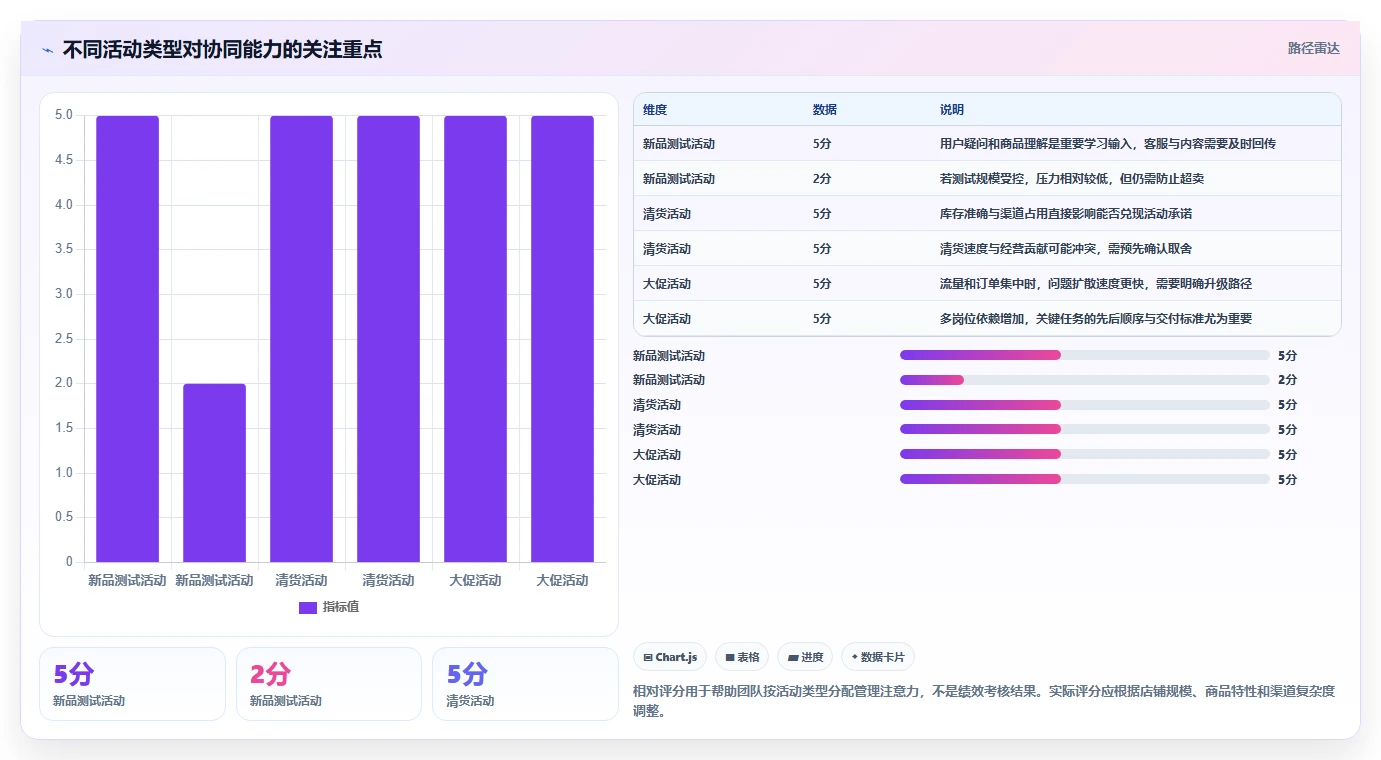 店铺运营包括哪些方面管理要点:活动运营的团队协同如何设计