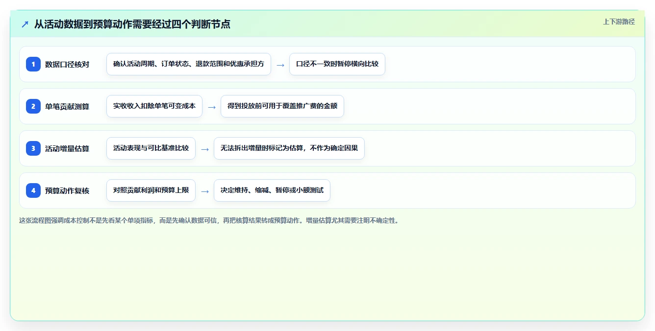 拼多多数据分析工具免费操作手册：活动表现对应的成本控制步骤