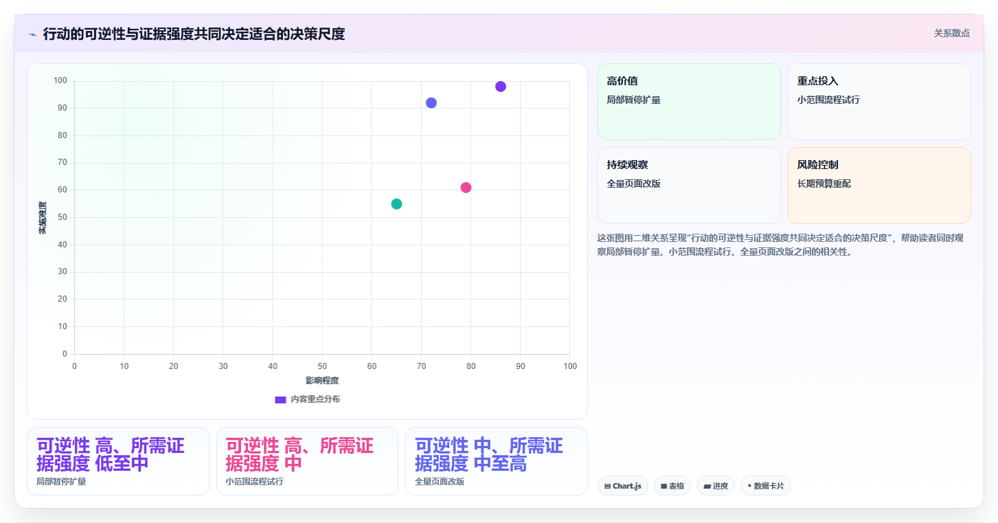 运营数据决策指南：用流程设计判断趋势分析方案