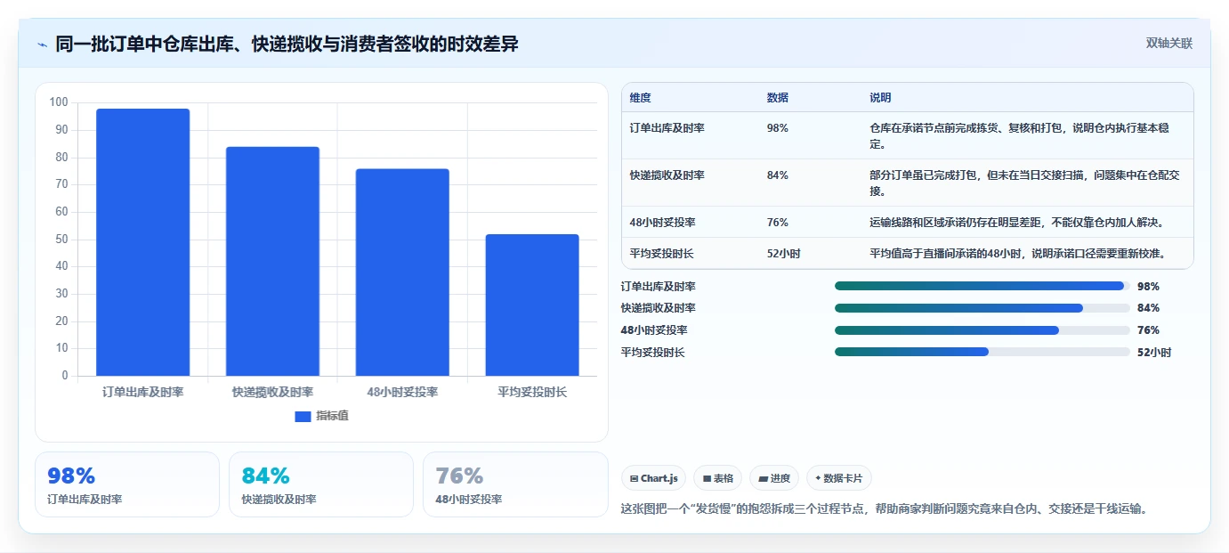 电商仓储管理：直播商家避坑版路线：多仓协同从准备、执行到复盘