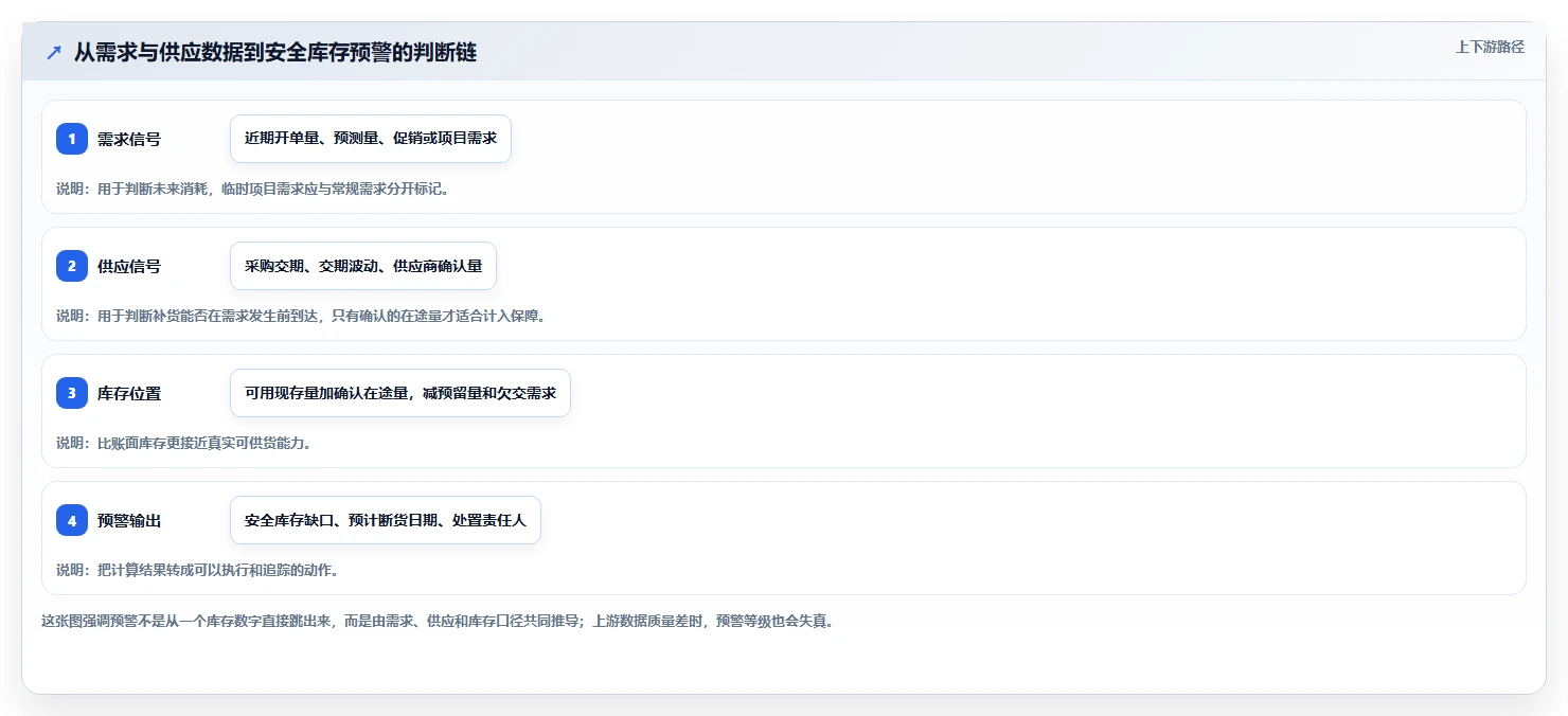 仓库安全库存管理管理模板:围绕分级预警开展效率提升