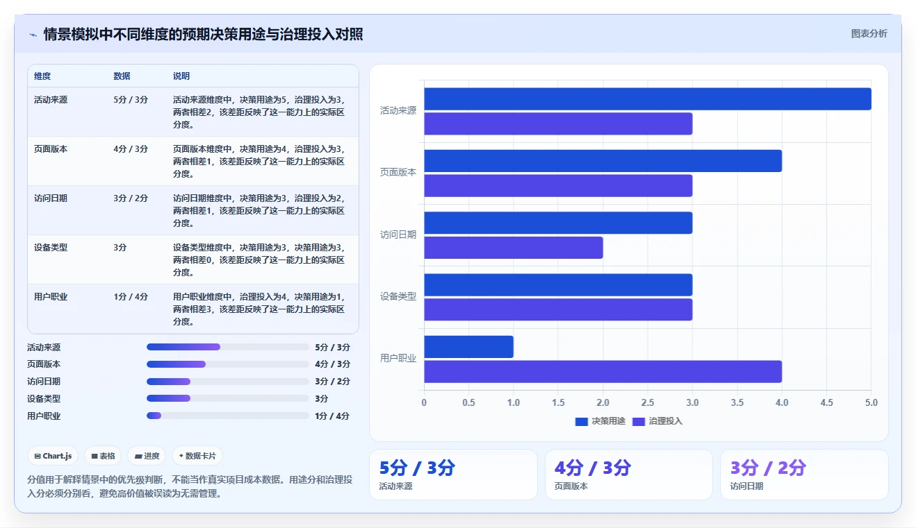 运营数据选择标准：数据采集维度如何评估标准化管理