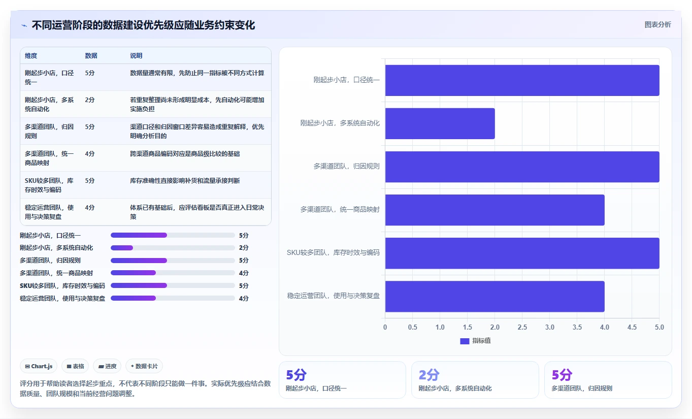 电商数据运营入门指南：数据体系从哪里开始