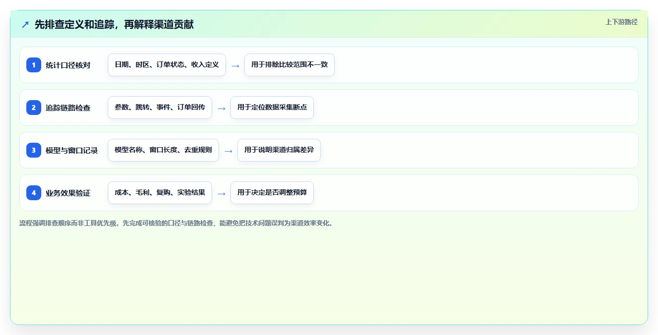 电商数据运营使用技巧:渠道归因对应的常见误区方法