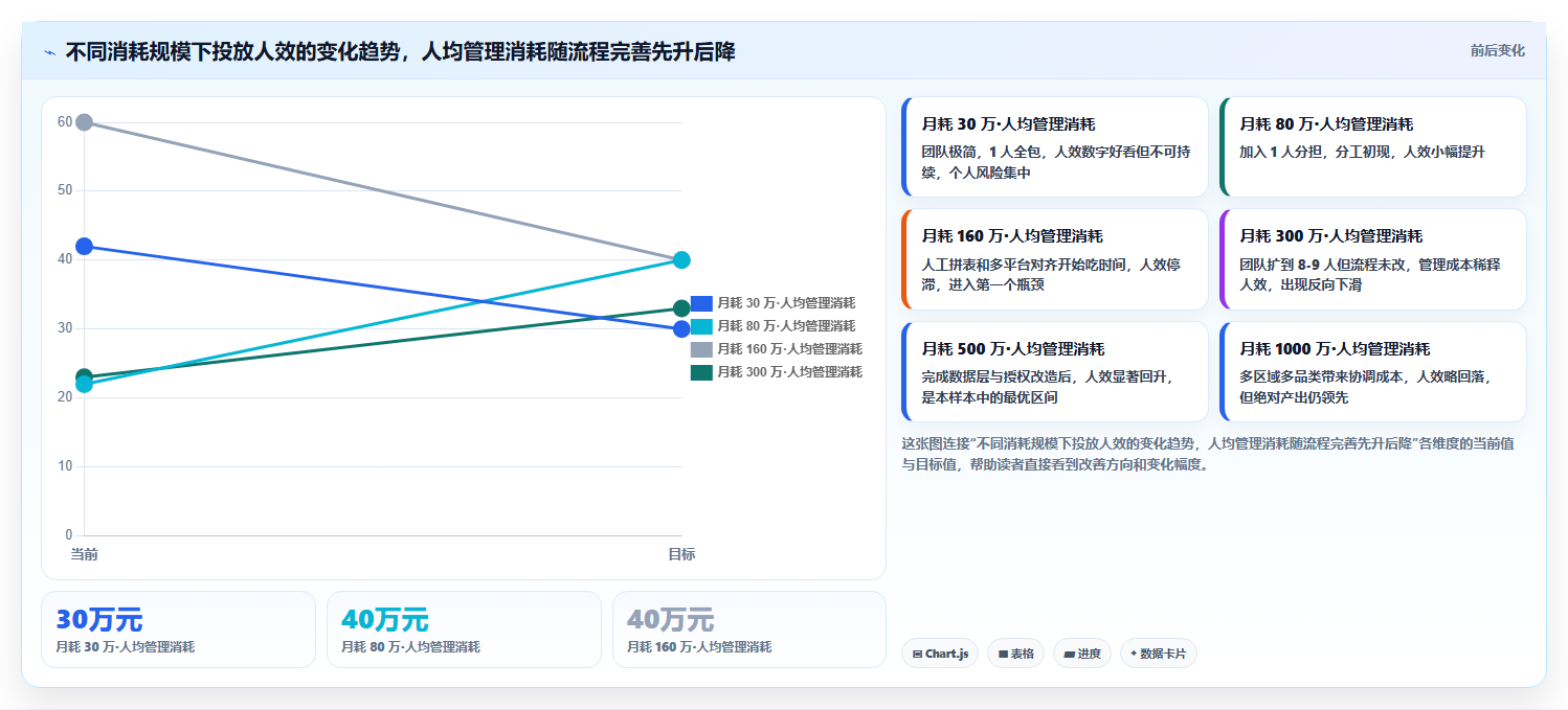 运营工具业务拆解：投放优化为什么影响流程设计