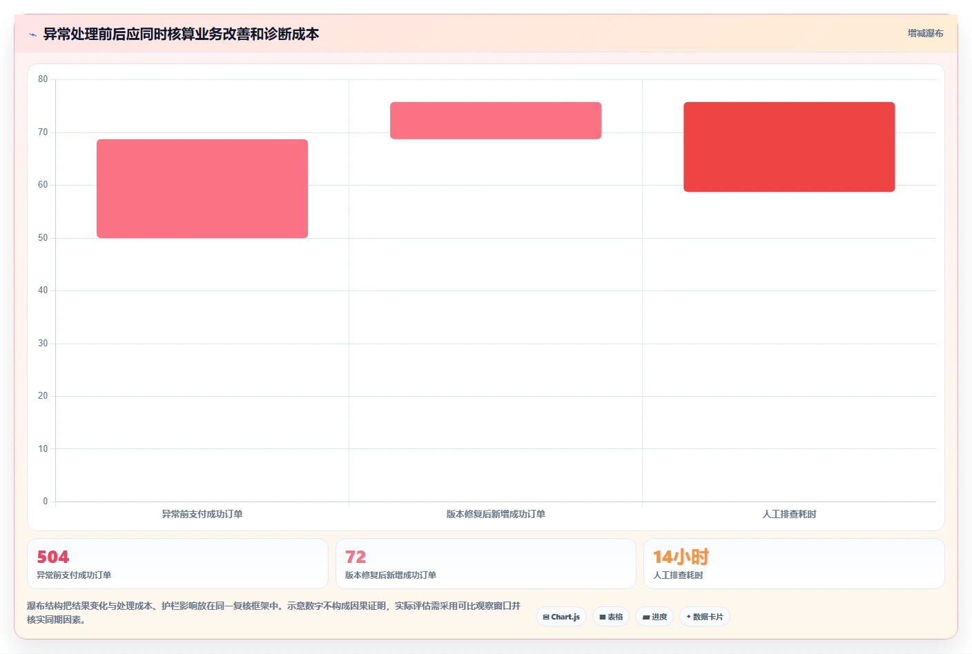 运营数据怎么选？异常诊断相关的进阶玩法判断标准