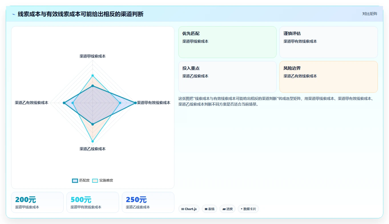 运营数据避坑指南：渠道对比环节的选型方法要注意什么