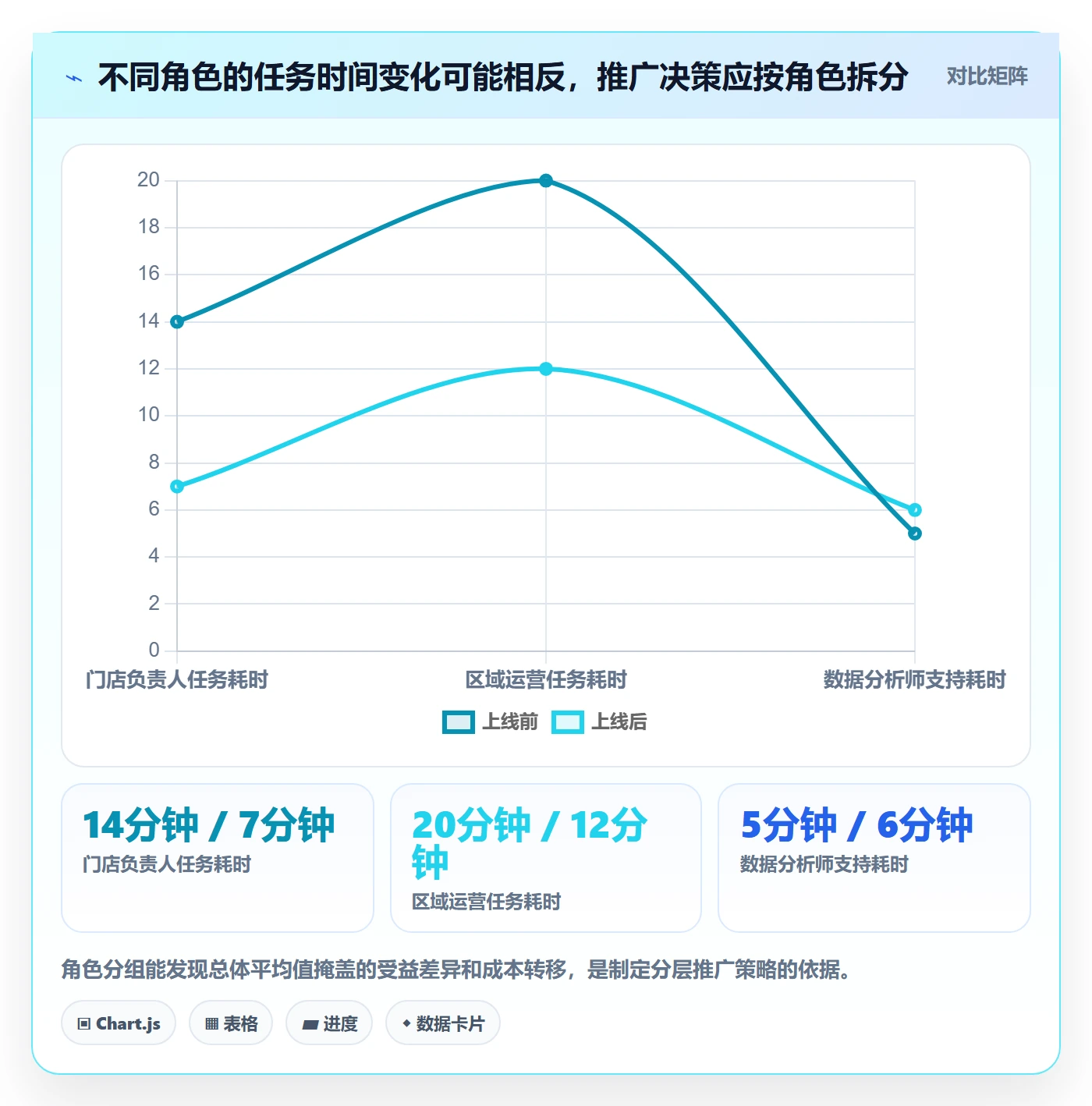 bi 平台实战复盘：从移动查看验证效率提升效果
