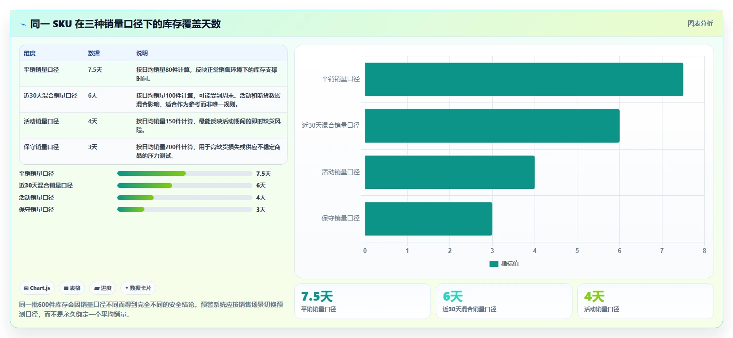 电商库存方案设计：缺货预警场景的常见误区怎么做