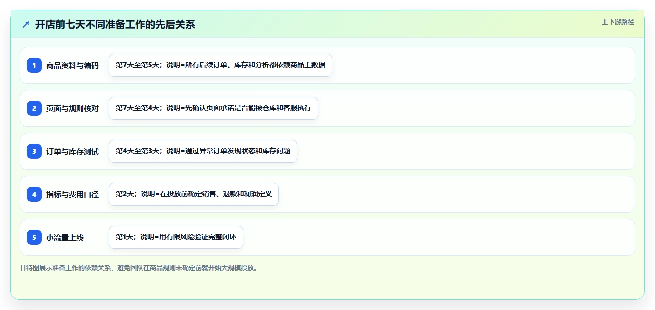 电商辅助软件：创业公司入门版清单：开店准备需要检查哪些环节