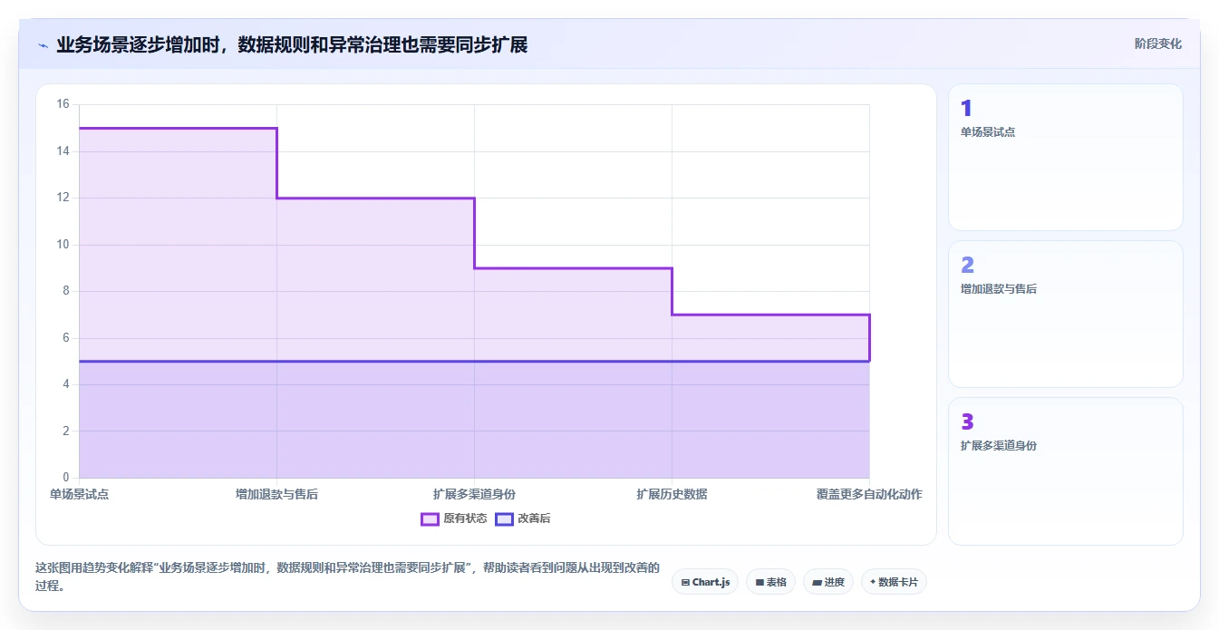 电商crm系统方案设计：数据打通场景的流程设计怎么做