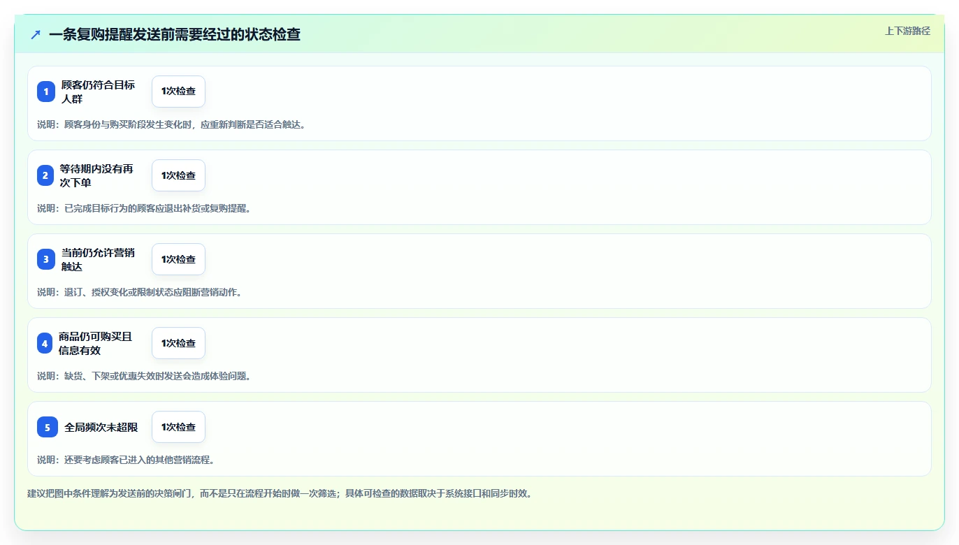 电商crm系统操作手册：复购提升对应的自动化方案步骤