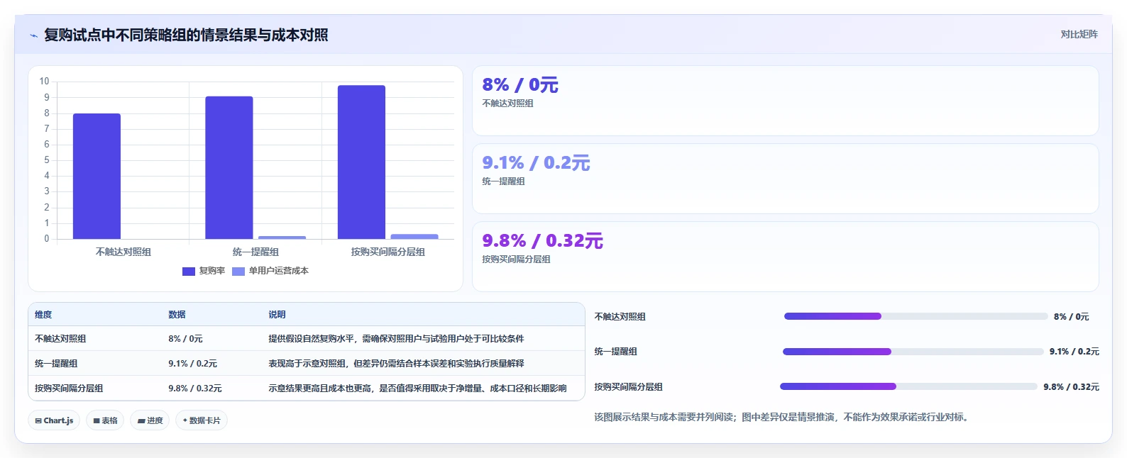运营数据选择标准：用户分层维度如何评估进阶玩法